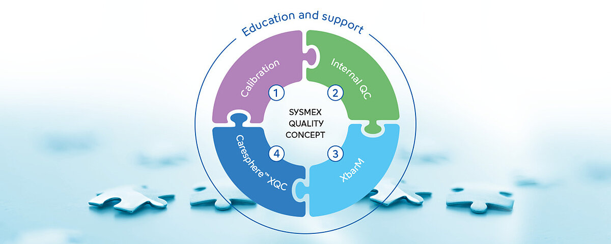 [.SE-sv Sweden (swedish)] The Sysmex quality concept includes calibration, internal QC, XbarM and Caresphere XQC.