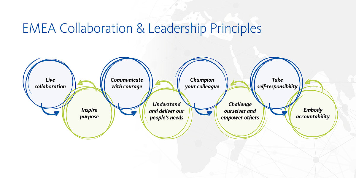 [.SE-se Sweden (swedish)] EMEA Collaboration & Leadership Principles