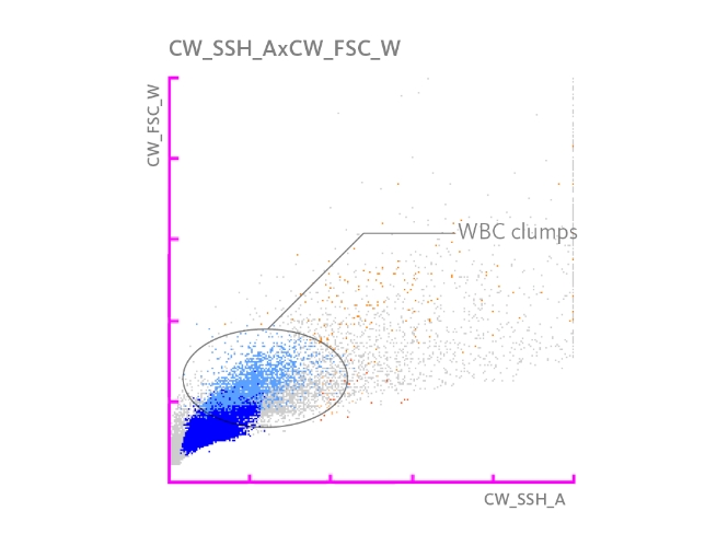 Scattergram highlighting a WBC clumps.